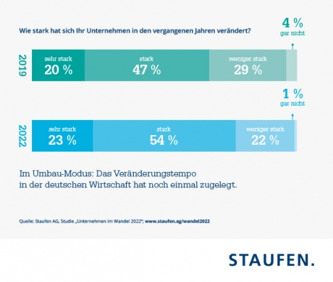 Change: Zwischen Anspruch und Wirklichkeit -
